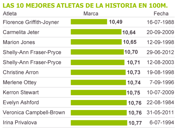 Fraser, a toda mecha
