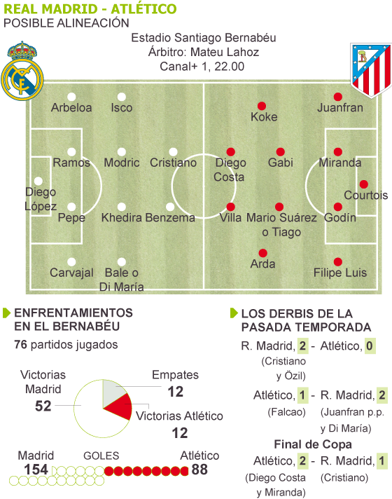 El Atlético examina las urgencias del Madrid