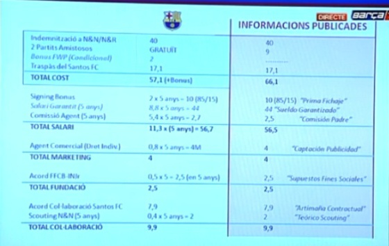 Las cifras del contrato de Neymar, expuestas por el Barça en la rueda de prensa.