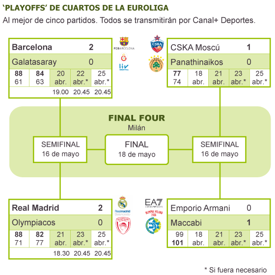 El Madrid enfila Milán