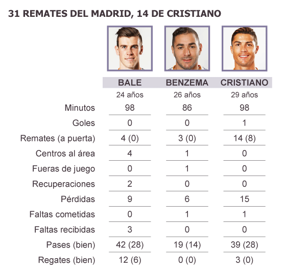 Cristiano evita un vuelco total en la Liga