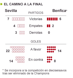 El Sevilla mide su pasión con la historia