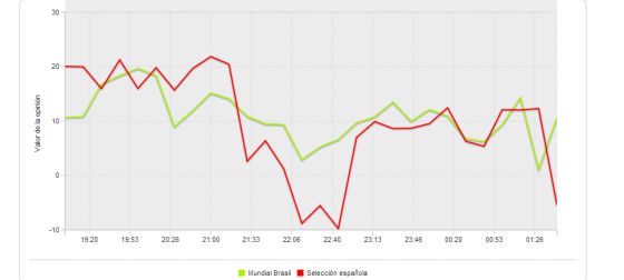 Casillas, Diego Costa y Del Bosque, los más criticados en Twitter