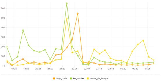 Casillas, Diego Costa y Del Bosque, los más criticados en Twitter