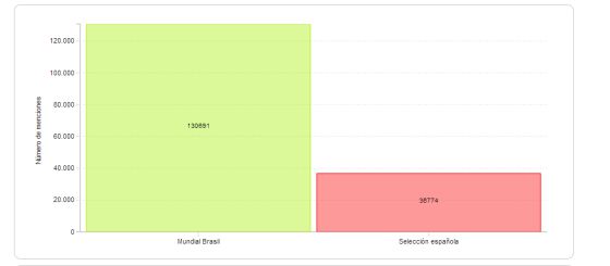 Casillas, Diego Costa y Del Bosque, los más criticados en Twitter