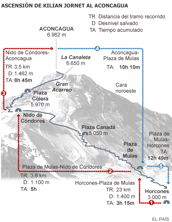 Kilian Jornet bate el récord en subir y bajar el Aconcagua: 12h 49m