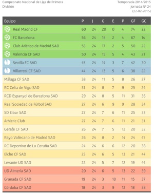 Classificació de la Primera Divisió per a la FEF.