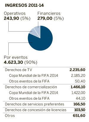 1.370 millones en caja