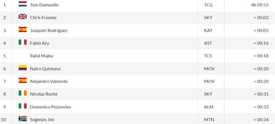 Clasificación de la novena etapa.
