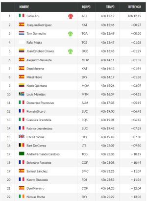 Clasificacion general de la Vuelta a España 2015