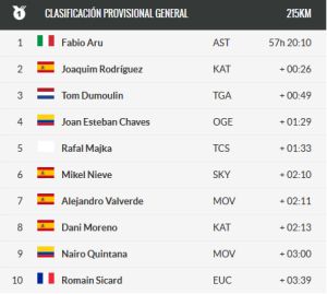 Clasificación de la Vuelta a España