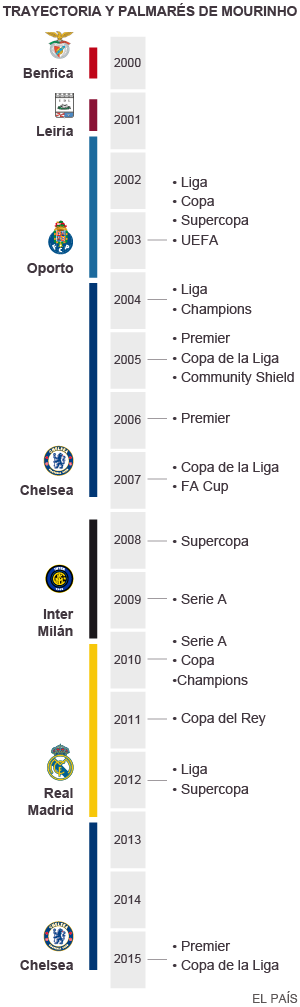 Mourinho, destituido como técnico del Chelsea