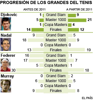 Djokovic: un lustro de remontada