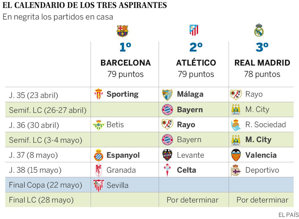 O calendário dos três concorrentes ao título.