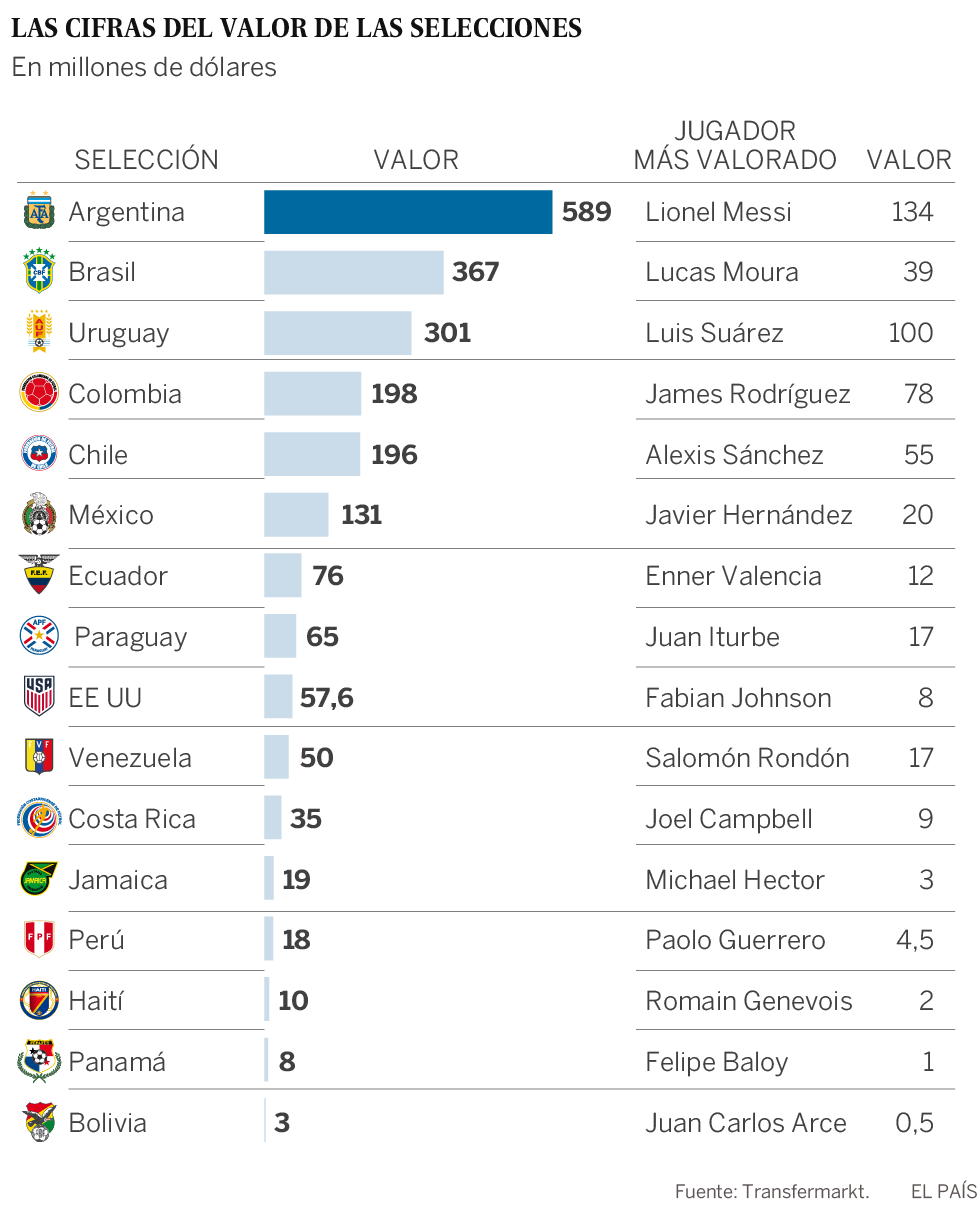 Argentina vale 589 millones de dólares