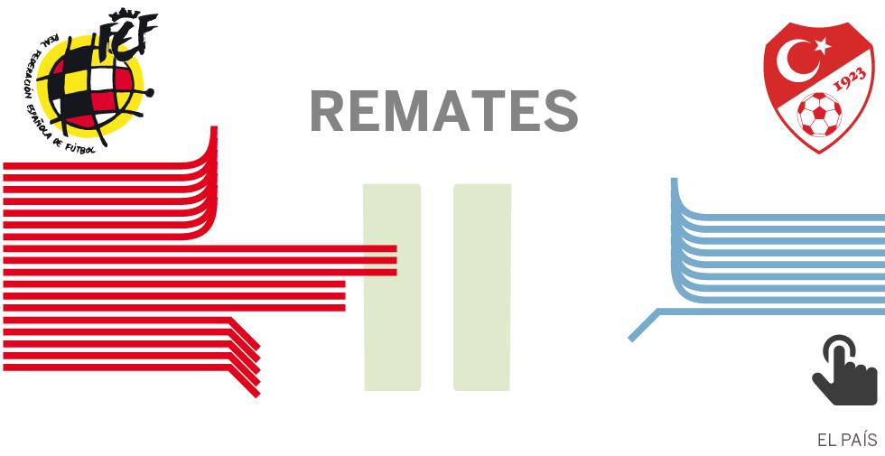 España pone en juego el gol