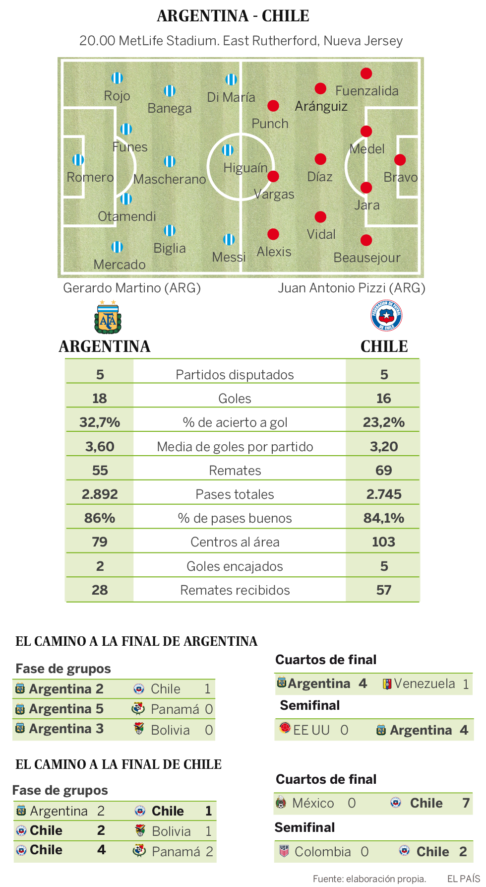 Messi contra el vell Xile