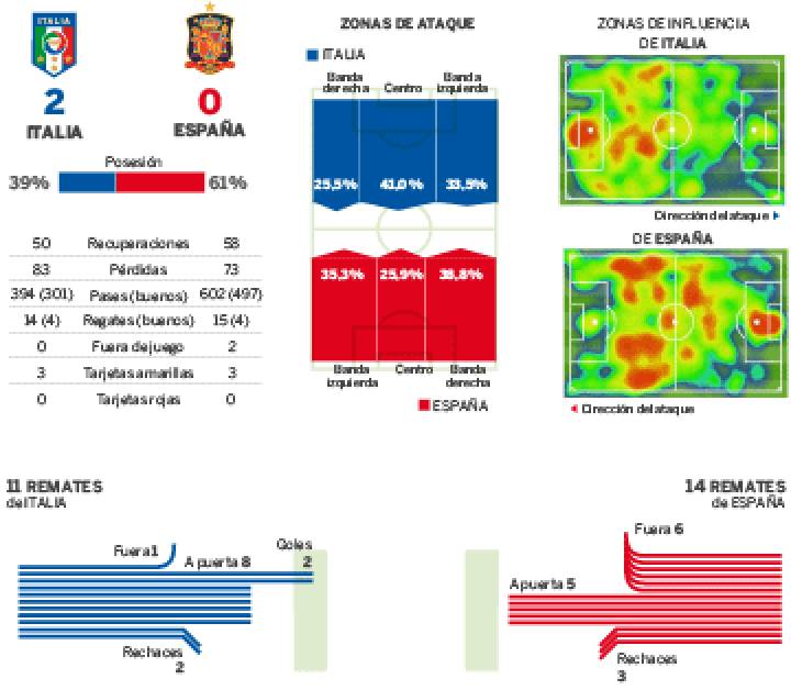 Las estadísticas del partido Italia-España Las estadísticas del partido Italia-España
