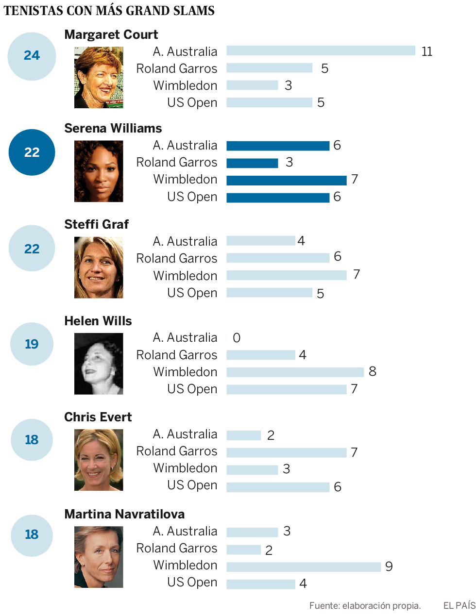 Serena Williams atrapa a Graf