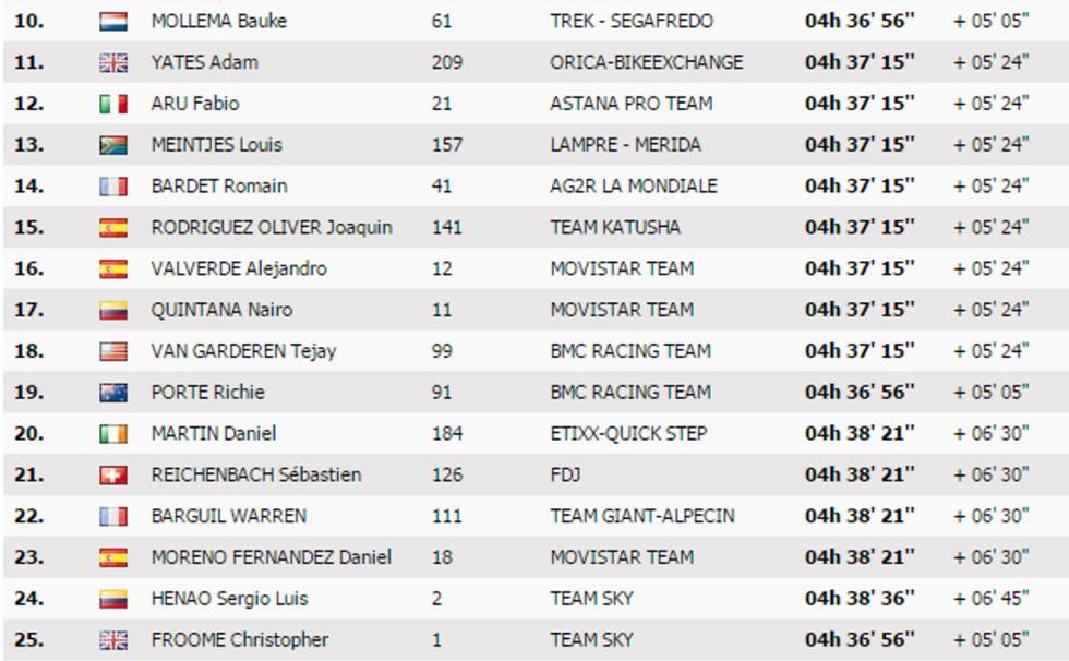 Clasificación de la undécima etapa del Tour 2016.