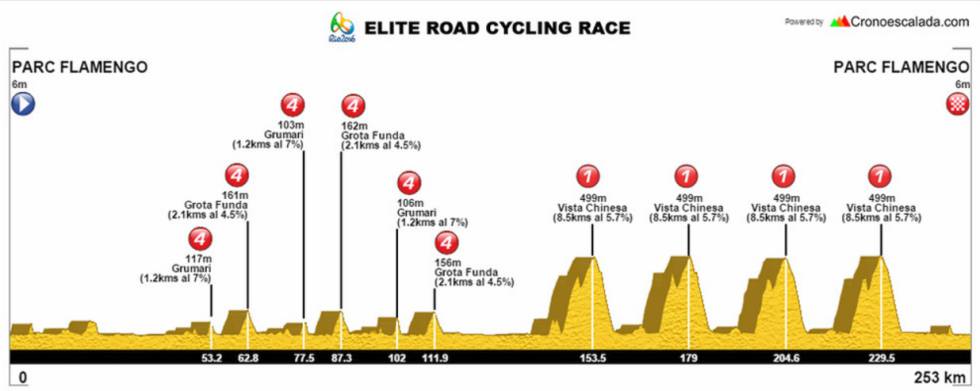 Perfil de la prueba de ciclismo en ruta en Río 2016.