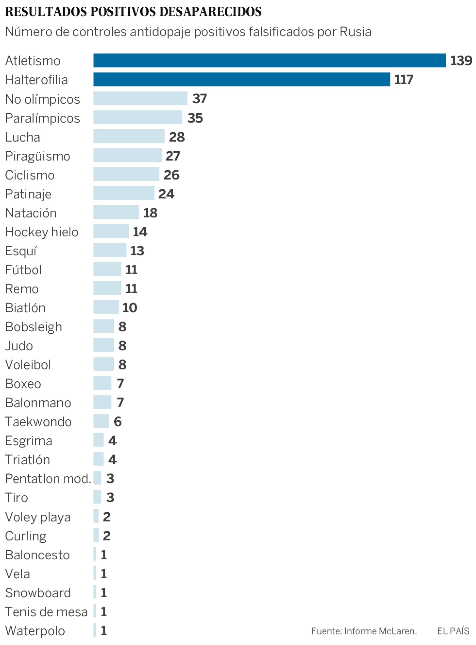 Assim a Rússia fazia desaparecer o doping positivo de seus melhores atletas Assim a Rússia fazia desaparecer o doping positivo de seus melhores atletas