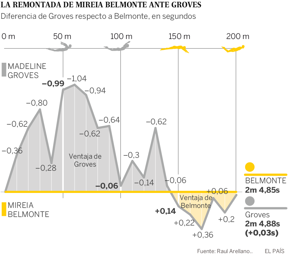 Belmonte vs Groves: una lección de estrategia