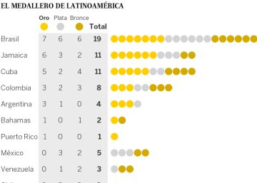 Oro para América Latina