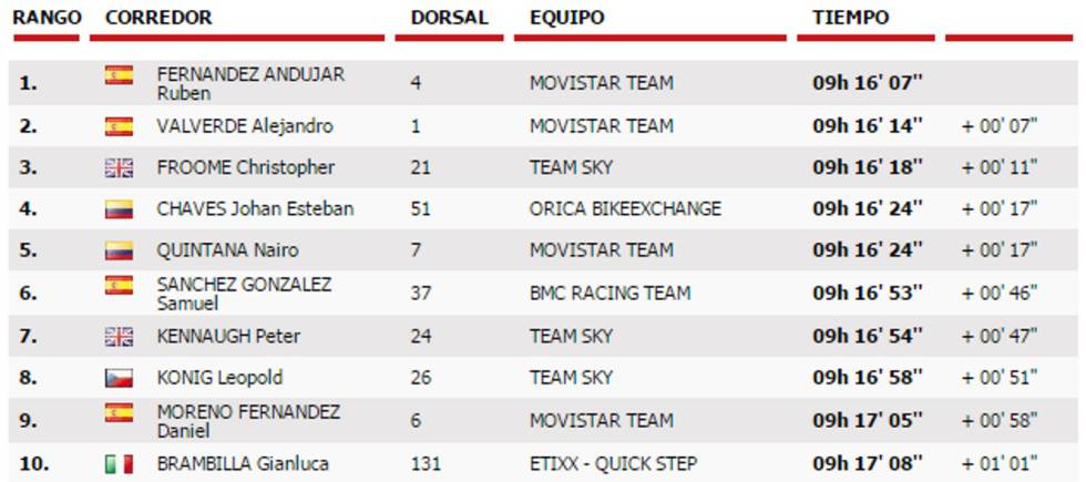 Clasificación general de La Vuelta 2016 tras la tercera etapa.