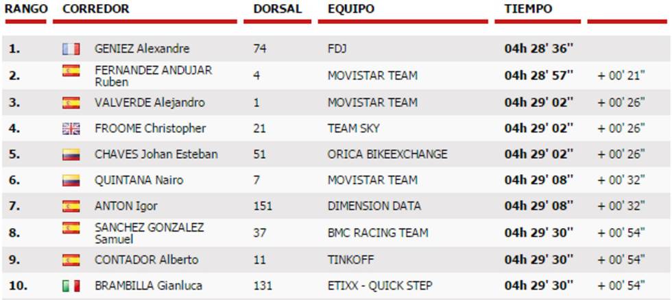Clasificación de la tercera etapa de La Vuelta 2016.