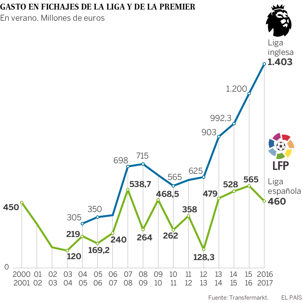 La Premier dispara su ventaja con respecto a la Liga