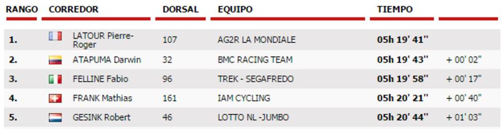 Clasificación de la 20º etapa de la Vuelta.