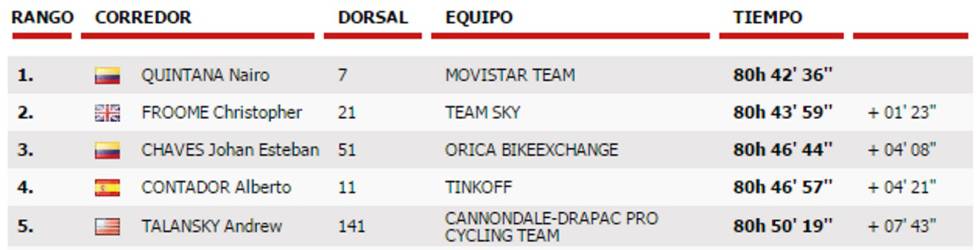 Clasificación general de la Vuelta tras la 20º etapa.