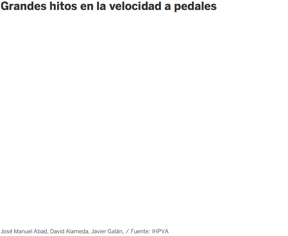Alcanzado el récord mundial de 142 kilómetros por hora sobre una ‘bicicleta’