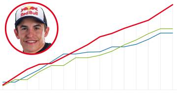 GRÁFICO | Consulta la temporada de Marc Márquez.