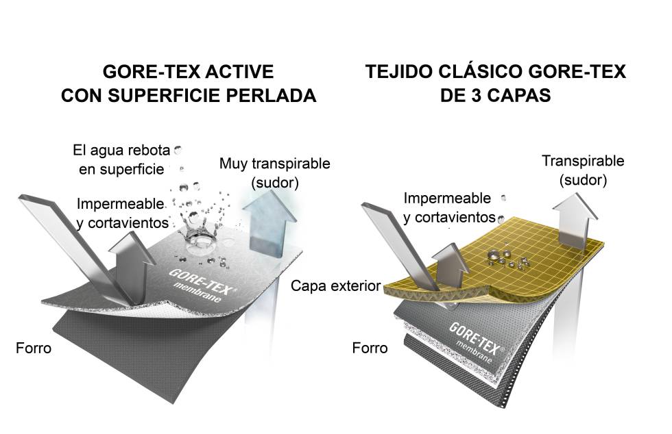 Diferencias entre el nuevo tejido Gore-tex Active y el clásico.