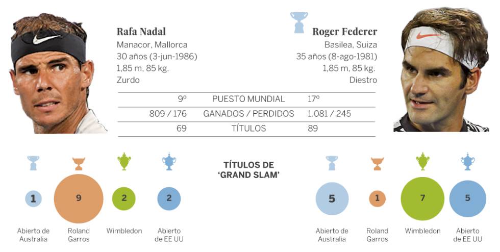 Consulta las estadísticas de los enfrentamientos entre Nadal y Federer.