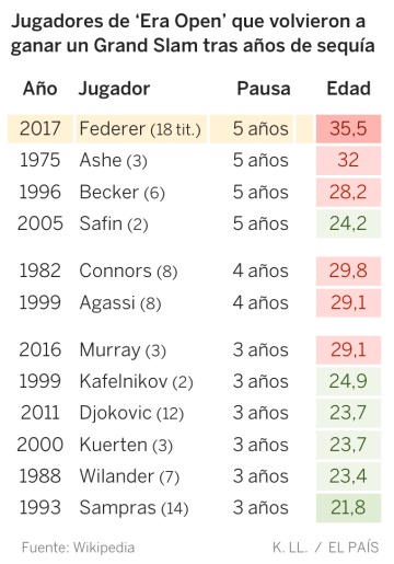 Nadie volvió como Federer