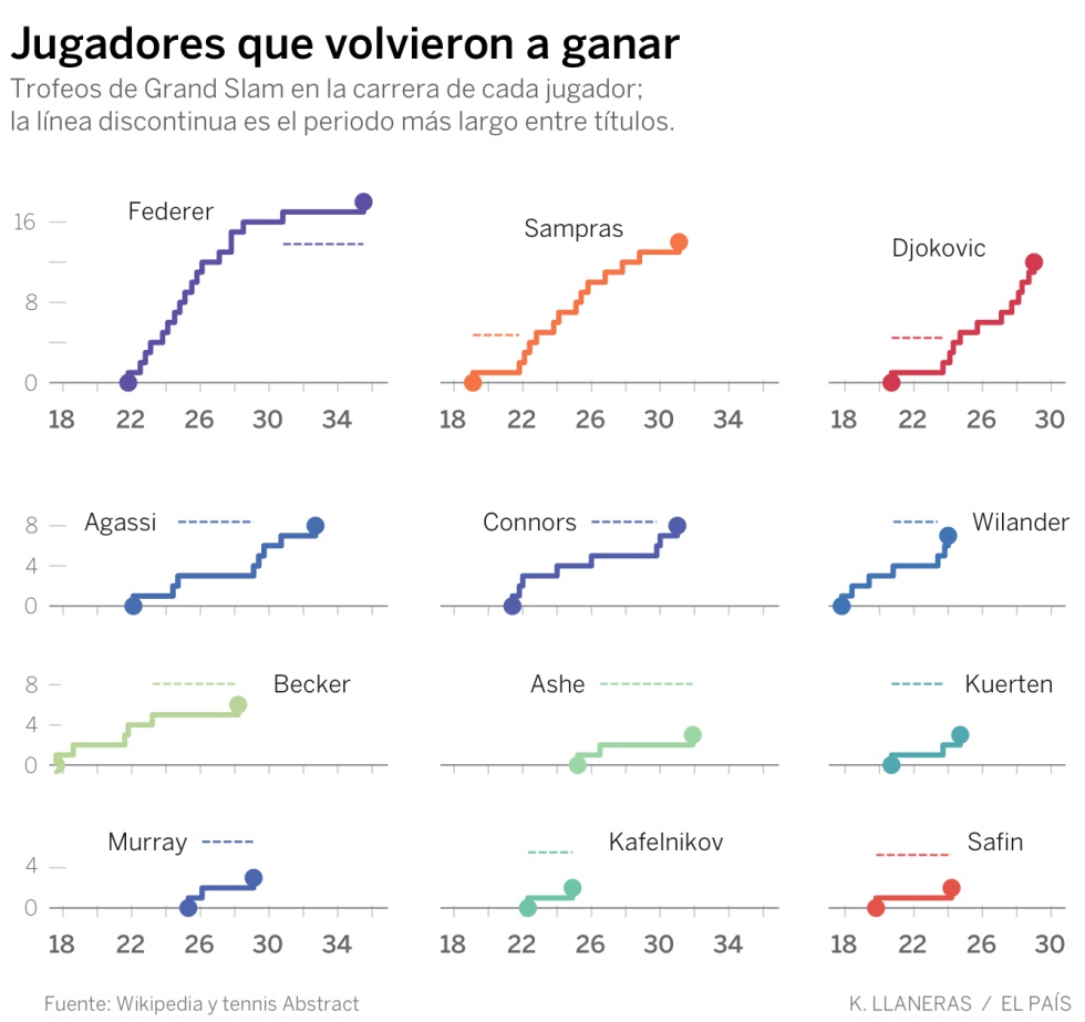 Nadie volvió como Federer
