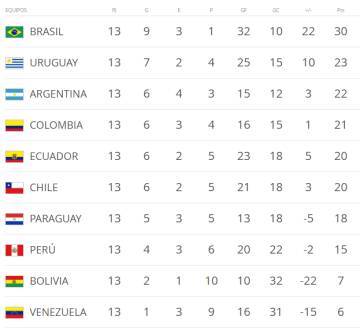 La clasificación de las eliminatorias sudamericanas.