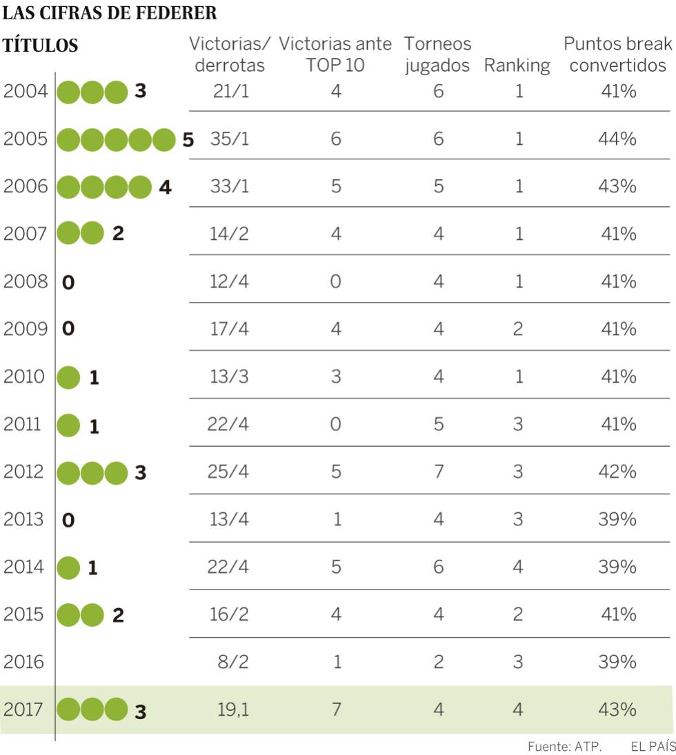 Federer, como en sus mejores tiempos