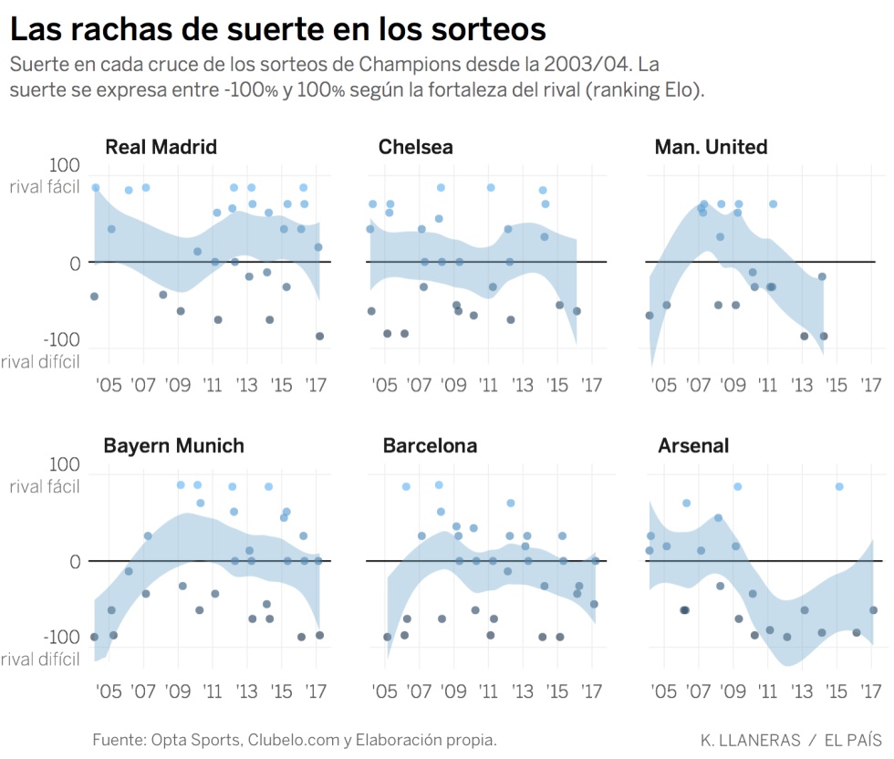 La estadística sentencia: el Real Madrid es el equipo con más suerte en los sorteos de Champions