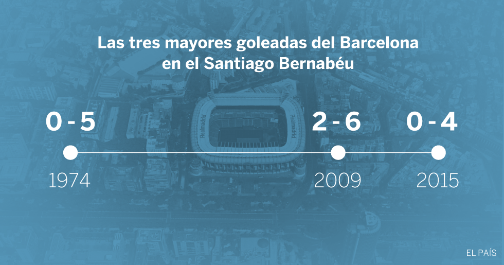 Las mayores goleadas del Barça en el Bernabéu