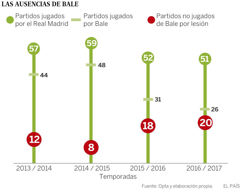 La lucha de Bale contra su cuerpo