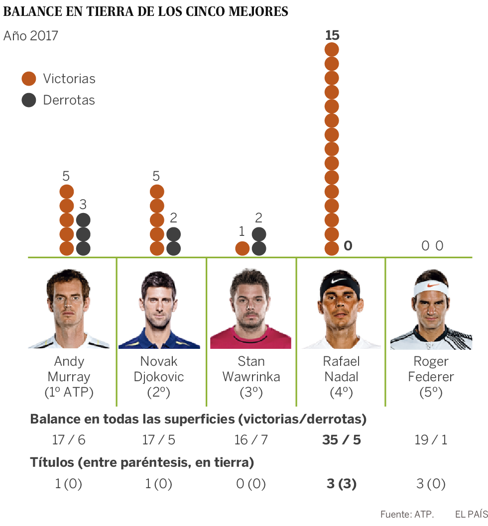 Comparação dos cinco melhores do ranking da ATP atuando no saibro.