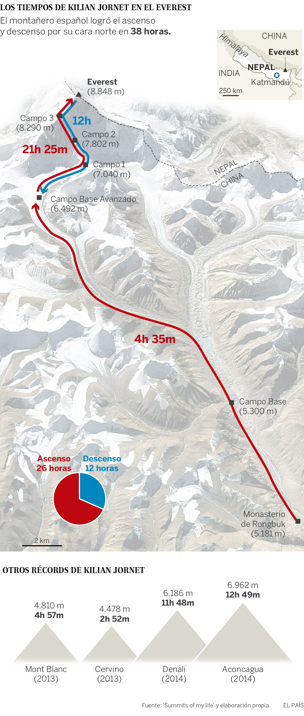 Kilian Jornet sube el Everest en 26 horas