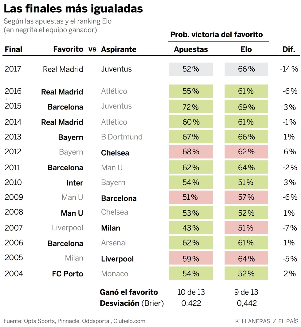 Por qué el Real Madrid es favorito en la final de la Champions, pero no tanto como crees