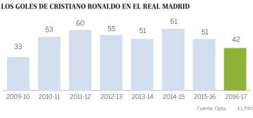 Cristiano Ronaldo y su pulso goleador al Real Madrid