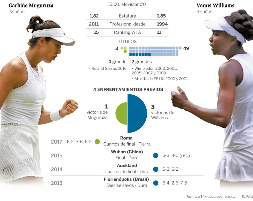 Garbiñe Muguruza y Venus Williams, el ayer y el mañana