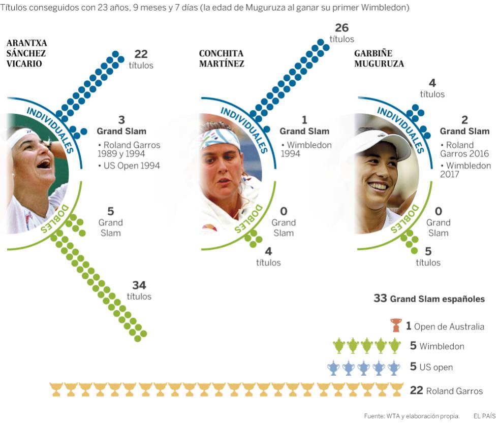 Garbiñe Muguruza abre una nueva era: pulveriza a Venus Williams y conquista Wimbledon